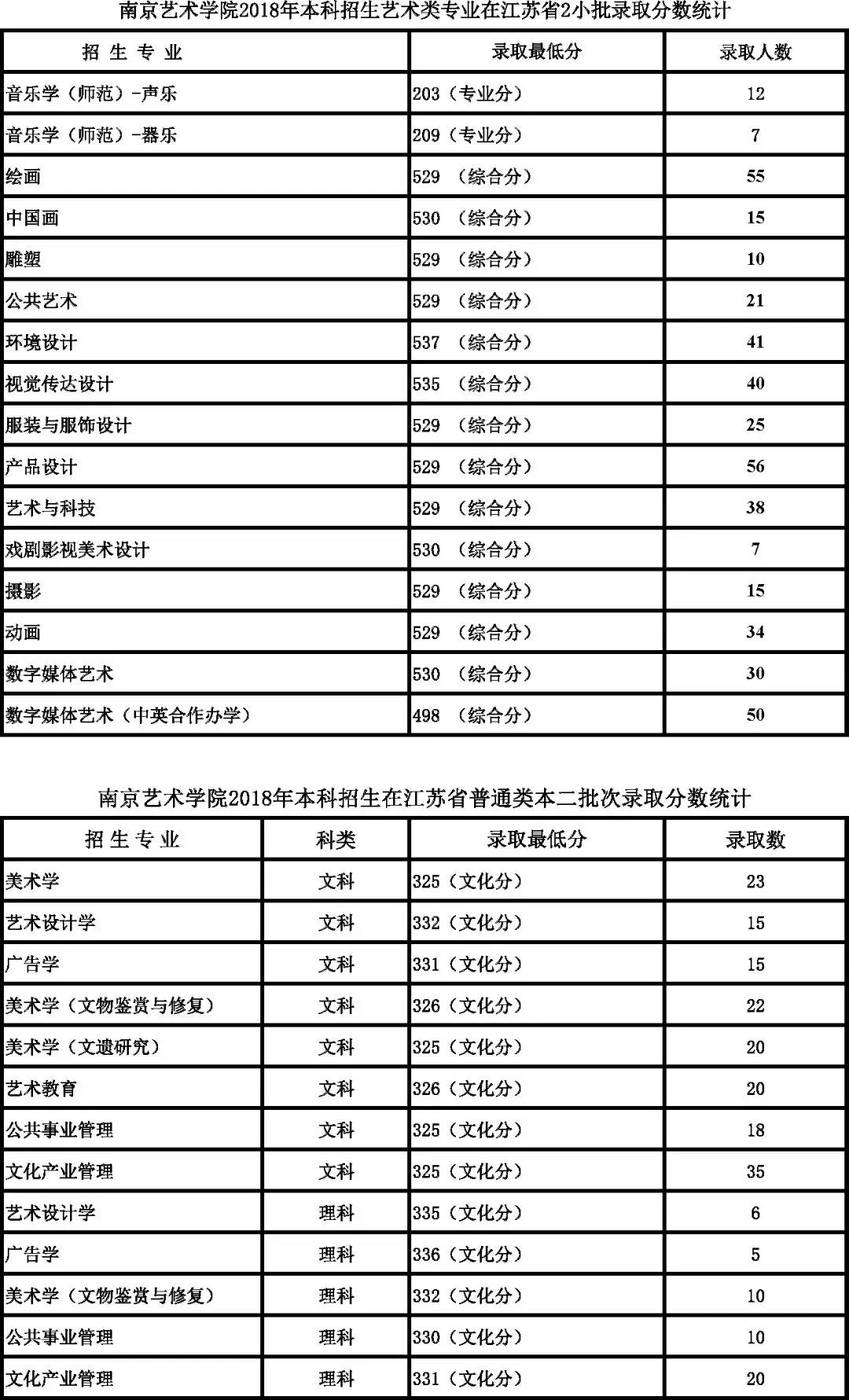 南京藝術(shù)學(xué)院2018年錄取分?jǐn)?shù)線3.jpg